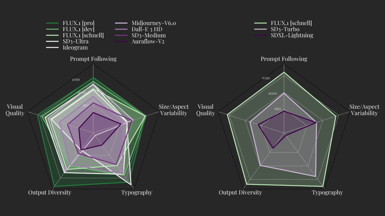 Spider Chart of Benchmark