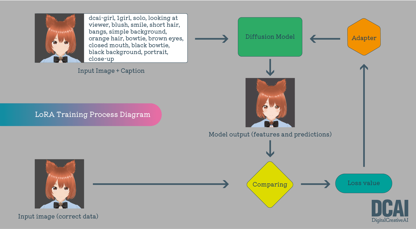 Process diagram within the LoRA training step