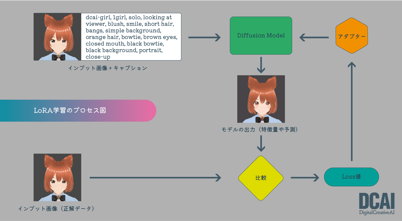 LoRA学習1ステップ内のプロセス図