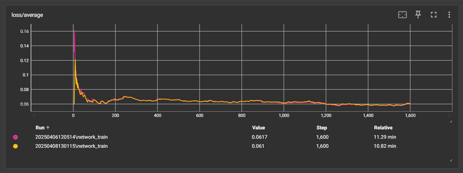 Average Loss comparison when using CrossAttention-sdpa