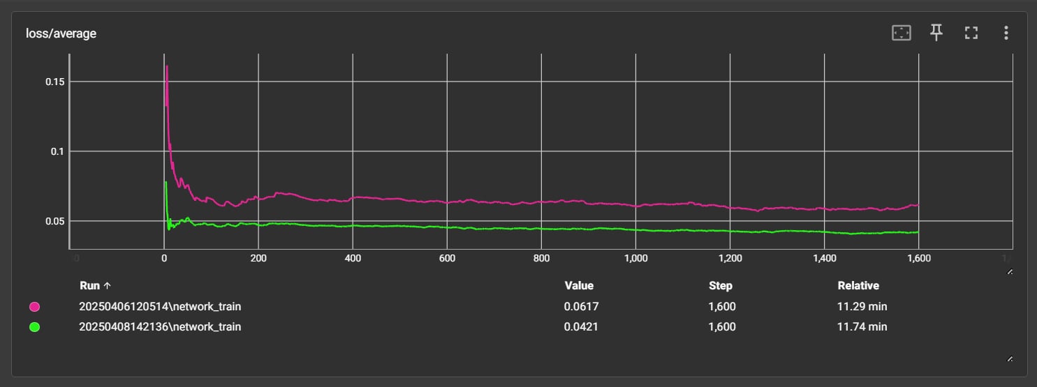 Average Loss comparison when using Shuffle caption