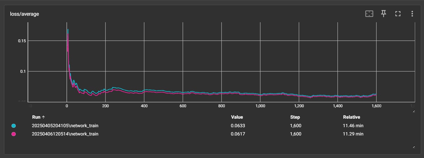 Average Loss of TenorBord