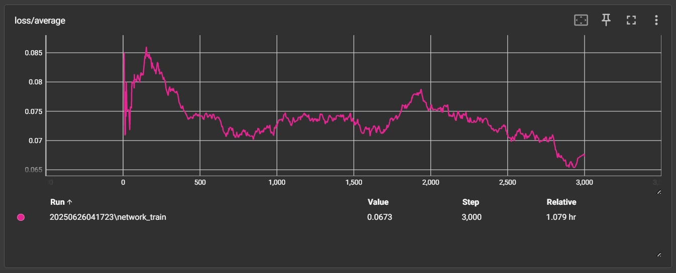This time's loss/average