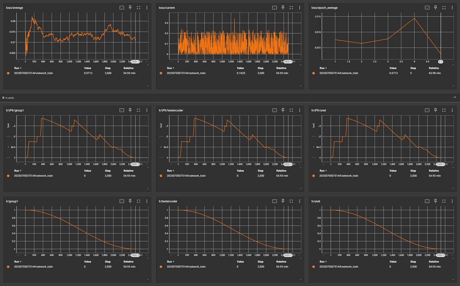 TensorBord graph of LoRA training using Cosine Annealing and Prodigy