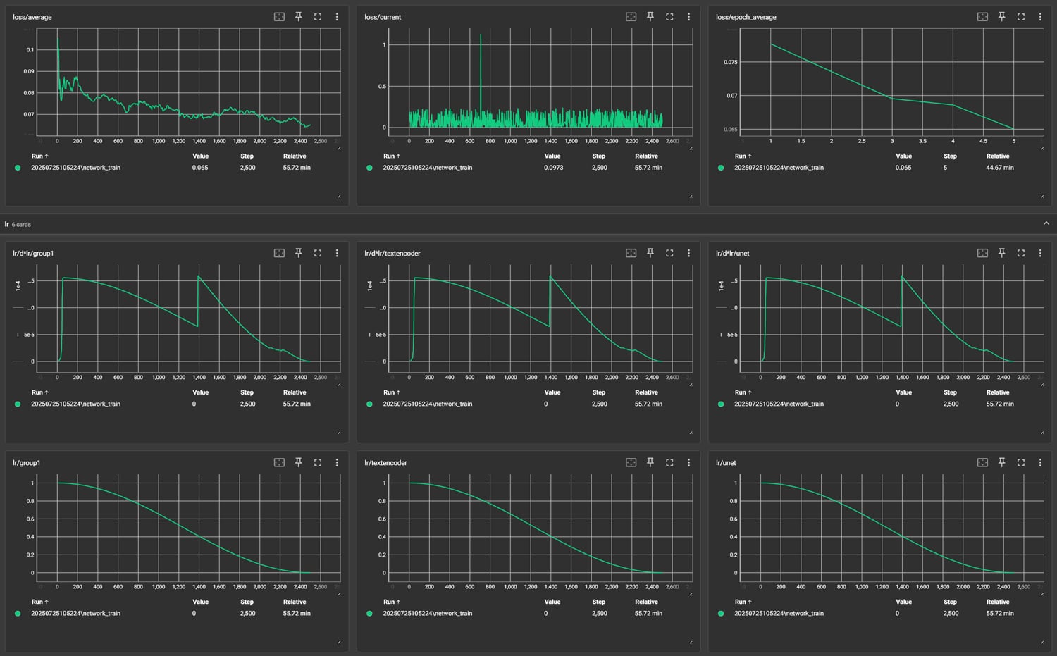 TensorBord graph of LoRA learning using Standard LoRA/Conv and bf16